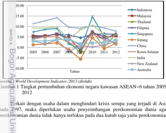 Gambar 1 Tingkat pertumbuhan ekonomi negara kawasan ASEAN+6 tahun 2005- 2005-2012 