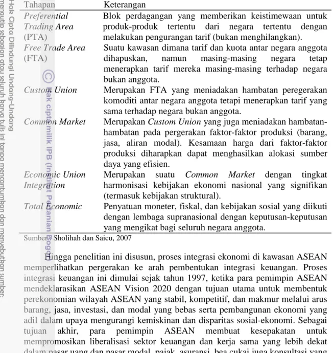 Tabel 1  Tahapan integrasi ekonomi Bela Balasaa 