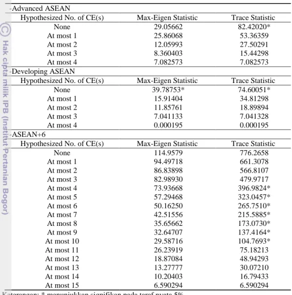 Tabel 6  Hasil uji kointegrasi multivariate Johansen 