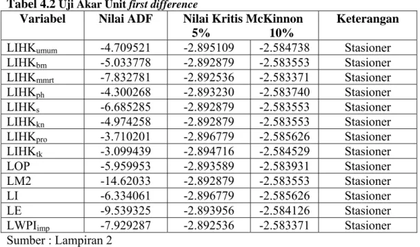 Tabel 4.2  Uji Akar Unit first difference 