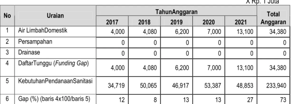 Tabel 6.9. Funding Gap 