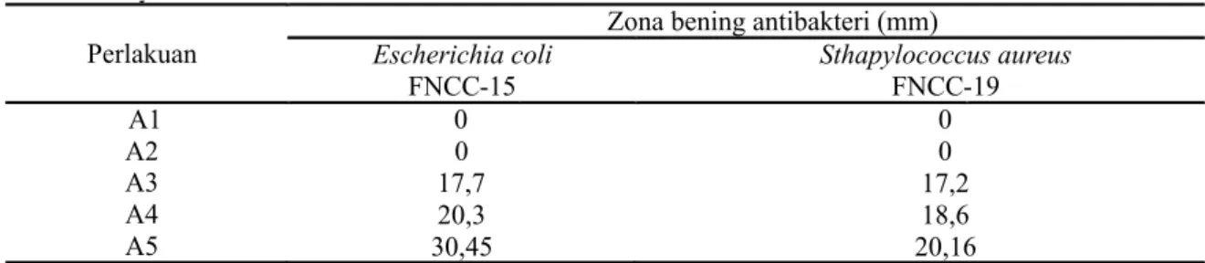 Tabel 2. Daya hambat antibakteri Perlakuan Zona bening antibakteri (mm) y