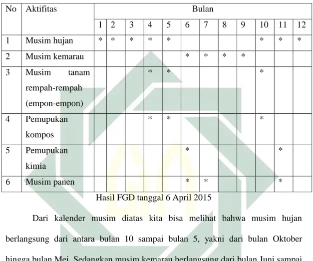Tabel 5.3 kalender musim  
