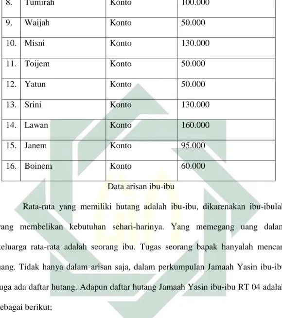 Tabel 5.5 daftar hutang Jamaah Yasin  