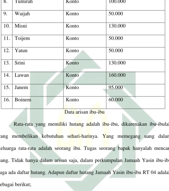 Tabel 5.5 daftar hutang Jamaah Yasin  
