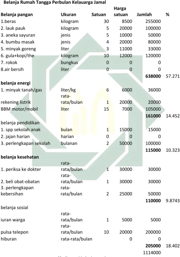Tabel 5.8 survei belanja rumah tangga  Belanja Rumah Tangga Perbulan Kelauarga Jamal 