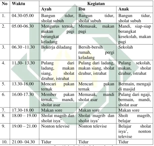 Tabel 5.2 kalender harian 