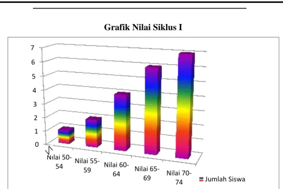 Grafik Nilai Siklus I