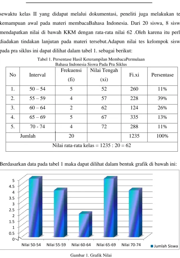 Tabel 1. Persentase Hasil Keterampilan MembacaPermulaan   Bahasa Indonesia Siswa Pada Pra Siklus  