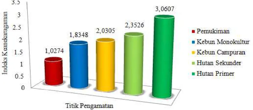 Gambar 1. Grafik  Indeks  Keanekaragaman  Serangga  Permukaan  Tanah pada Beberapa  Tipe  Habitat  di  Lawe Cimanok Kabupaten Aceh Selatan (Data Penelitian, 2016).