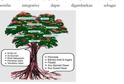 Gambar Metafora Pohon Ilmu UIN Malang 