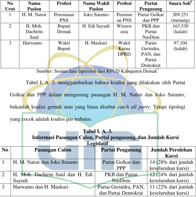 Tabel  I.  A.  3.  menggambarkan  bahwa  koalisi  yang  dilakukan  oleh  Partai  Golkar  dan  PPP  dalam  mengusung  pasangan  H