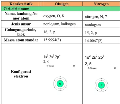 Tabel 2.2 Karakteristik Oksigen dan Nitrogen 