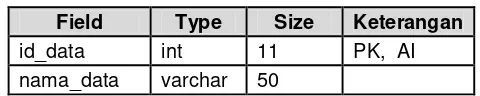 Tabel 3.2 Desain Tabel Data 
