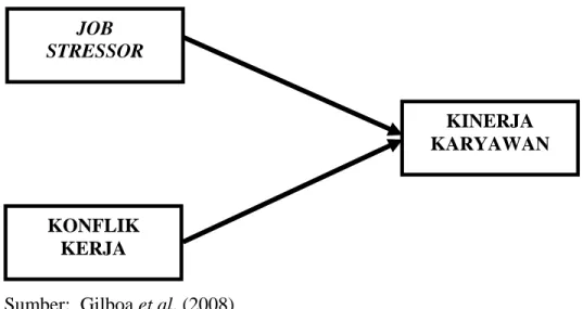 Gambar 2.1. Kerangka Konseptual  JOB  STRESSOR KONFLIK KERJA  KINERJA  KARYAWAN 