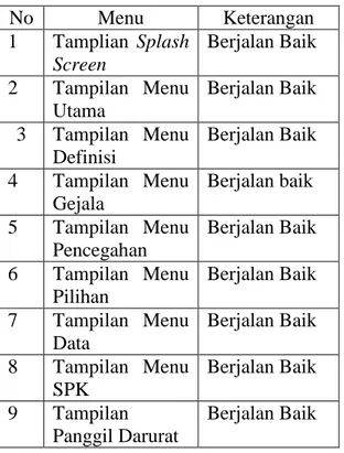 Tabel 1 Pengujian Menggunakan Black Box  No  Menu  Keterangan  1  Tamplian  Splash  Screen  Berjalan Baik  2  Tampilan  Menu  Utama  Berjalan Baik  3  Tampilan  Menu  Definisi  Berjalan Baik  4  Tampilan  Menu  Gejala  Berjalan baik  5  Tampilan  Menu  Pen