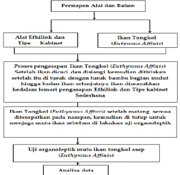 Diagram  Alir  penelitian  dapat  dilihat  pada  Gambar 1. 