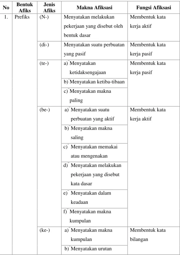 Tabel 1 : Bentuk,  Makna  dan  Fungsi Afiksasi dalam Bahasa Lamaholot