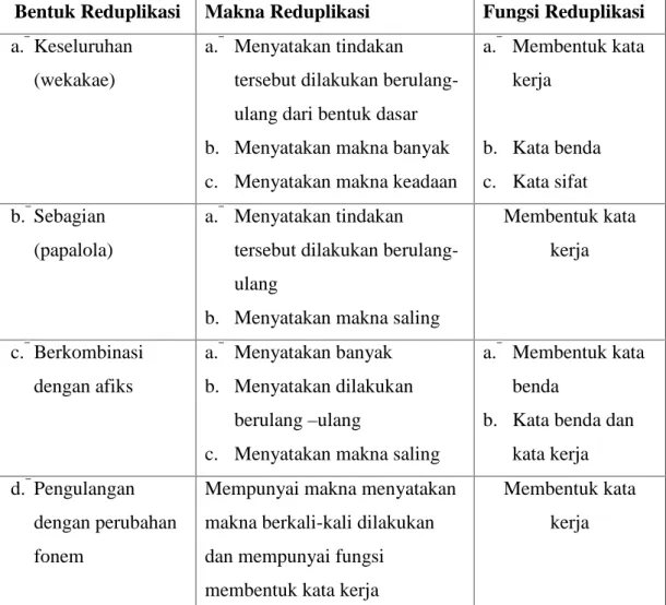 Tabel 2 : Bentuk,  Makna dan  Fungsi  Reduplikasi  dalam  Bahasa Lamaholot