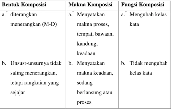 Tabel 3 : Bentuk,  Makna dan  Fungsi  Komposisi  dalam  Bahasa Lamaholot