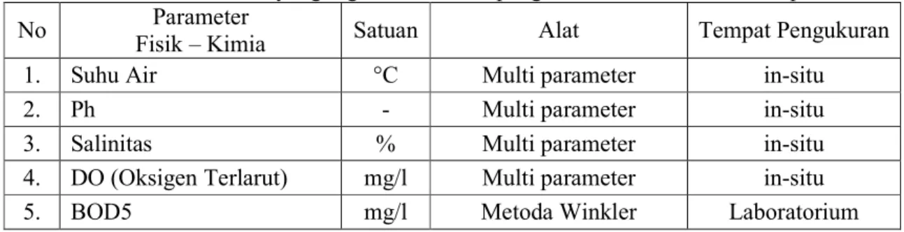 Tabel 1.  Alat dan Satuan yang digunakan dalam pengukuran faktor fisik–kimia perairan 