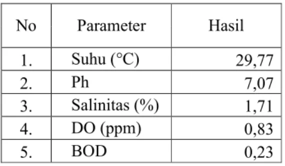 Tabel 3. Parameter fisika dan kimia 