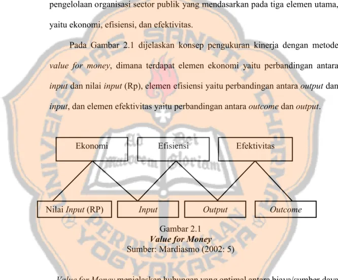 Gambar 2.1 Value for Money Sumber: Mardiasmo (2002: 5)