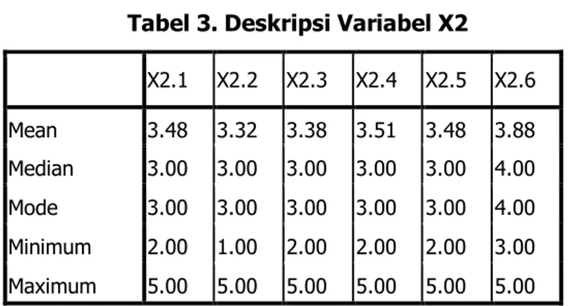Tabel 3. Deskripsi Variabel X2 