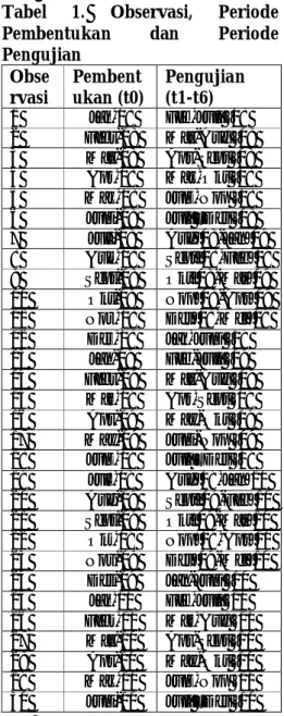 Tabel  1.  Observasi,  Periode  Pembentukan  dan  Periode  Pengujian  Obse rvasi  Pembent ukan (t0)  Pengujian (t1-t6)  1  Jan-08  Feb-Juli ‘08  2  Febr-08  Mar-Aug ‘08  3  Mar-08  Apr-Sept ‘08  4  Apr-08  May-Okt ‘08  5  May-08  Juni-Nop ‘08  6  Juni-08  