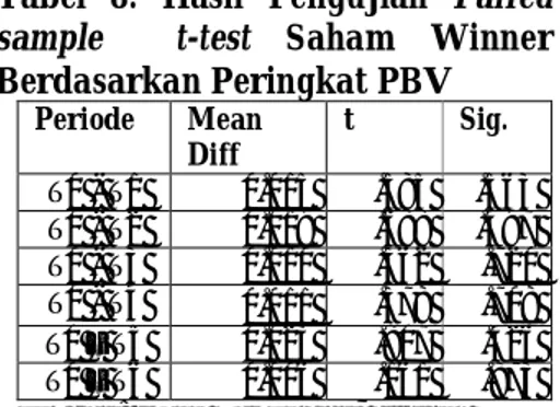 Tabel  8.  Hasil  Pengujian  Paired   sample    t-test  Saham  Winner    Berdasarkan Peringkat PBV  Periode  Mean  Diff  t  Sig