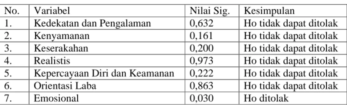 Tabel 4. Hasil Uji Independent Sample t-test 