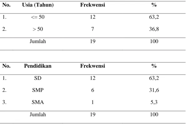 Tabel 5.1   Distribusi Frekwensi Data Umum Responden Pada Bulan Juni 2011 