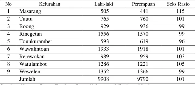 Tabel  2  diketahui  populasi  ternak  itik  yang  dimiliki  setiap  desa  diwilayah  Kecamatan  Tondano  Barat