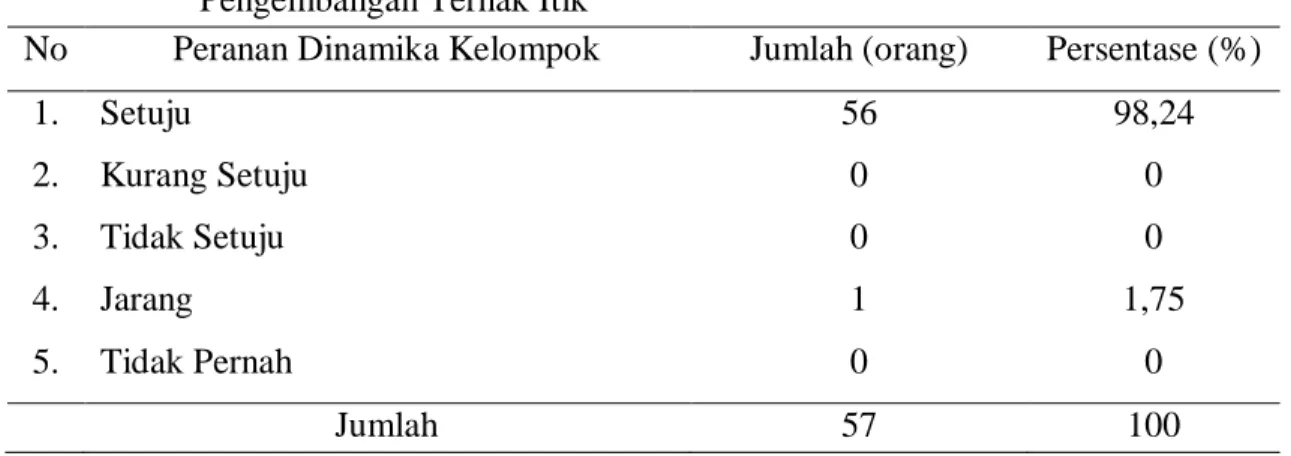 Tabel  9.  Karakteristik  Responden  Berdasarkan  Peranan  Kelompok  Terhadap  Usaha  Pengembangan Ternak Itik 