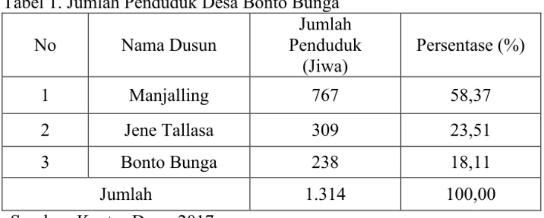 Tabel 1. Jumlah Penduduk Desa Bonto Bunga