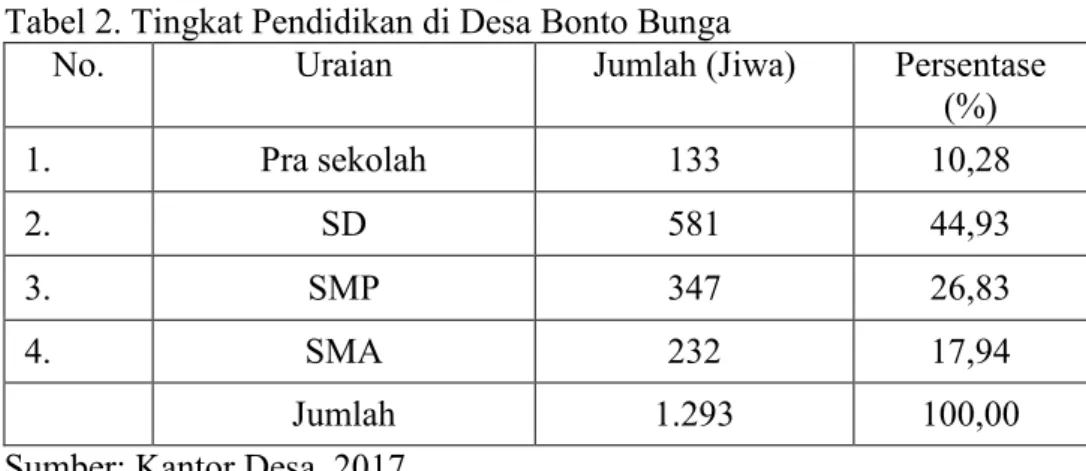 Tabel 2. Tingkat Pendidikan di Desa Bonto Bunga