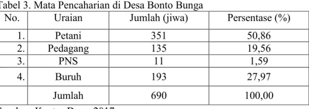 Tabel 3. Mata Pencaharian di Desa Bonto Bunga