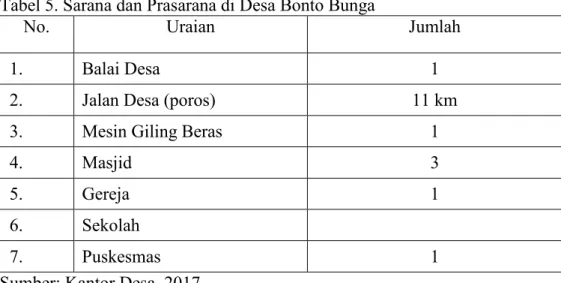 Tabel 5. Sarana dan Prasarana di Desa Bonto Bunga