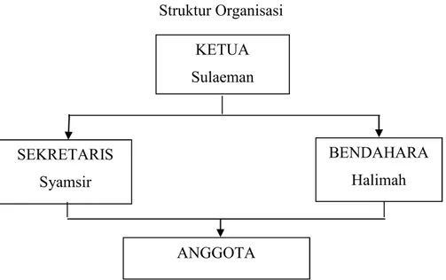 Gambar 2. Struktur Organisasi Kelompok Tani Je’ne Tallasa
