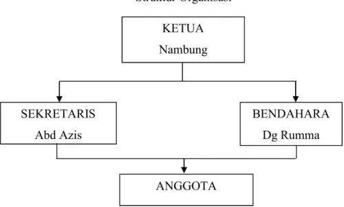 Gambar 3. Struktur Organisasi Kelompok Tani Manjalling