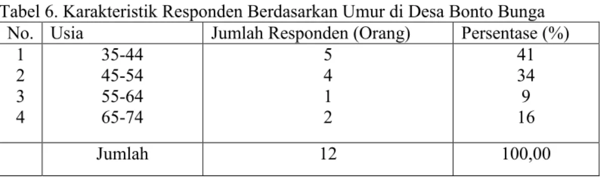Tabel 6. Karakteristik Responden Berdasarkan Umur di Desa Bonto Bunga