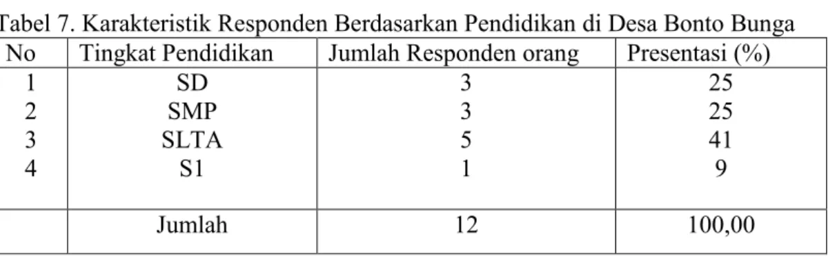 Tabel 7. Karakteristik Responden Berdasarkan Pendidikan di Desa Bonto Bunga No Tingkat Pendidikan Jumlah Responden orang Presentasi (%)