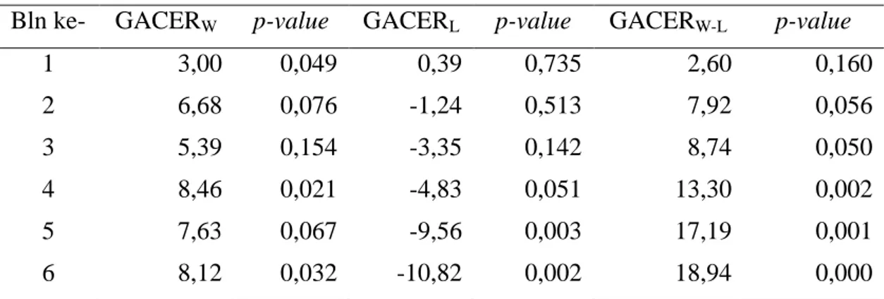 Gambar  1.  Grafik  rata-rata  excess  return  kumulatif  portfolio  GACER L ,  GACER L   dan  GACER W-L  selama 12 bulan pada periode pengujian