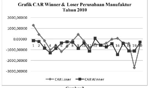 Grafik AAR Portofolio Winner &amp; Loser Tahun 2010  Sumber: data sekunder diolah, 2015 
