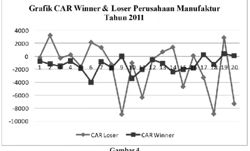 Grafik AAR Portofolio Winner &amp; Loser Tahun 2011  Sumber: data sekunder diolah, 2015 