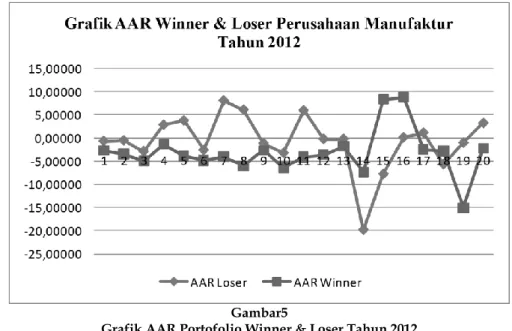Grafik AAR Portofolio Winner &amp; Loser Tahun 2012  Sumber: data sekunder diolah, 2015 