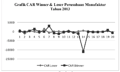 Grafik AAR Portofolio Winner &amp; Loser Tahun 2013  Sumber: data sekunder diolah, 2015 