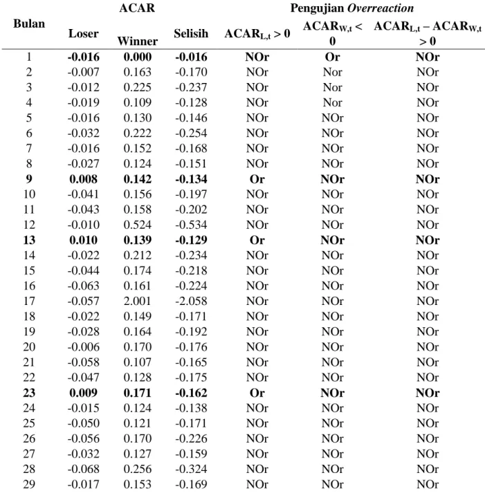 Tabel 2.  Hasil Deteksi Overreaction di BEI atas Saham LQ-45 Tahun 2011–2013 