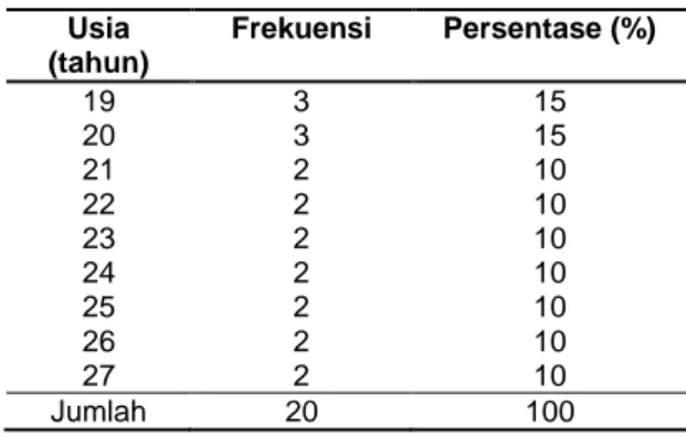 Tabel  1  Distribusi  frekuensi  berdasarkan usia ibu primipara 