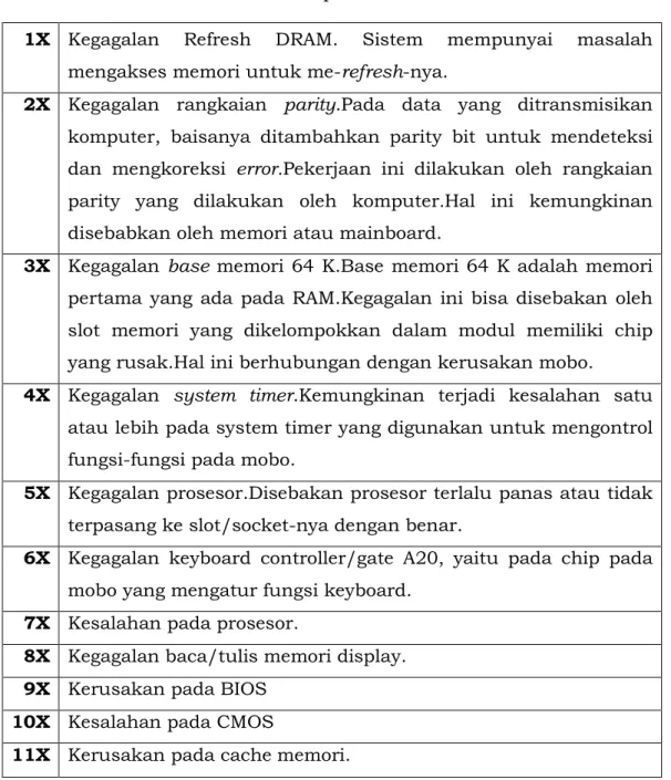 Tabel 5. 2. Deteksi problem AMIBIOS 